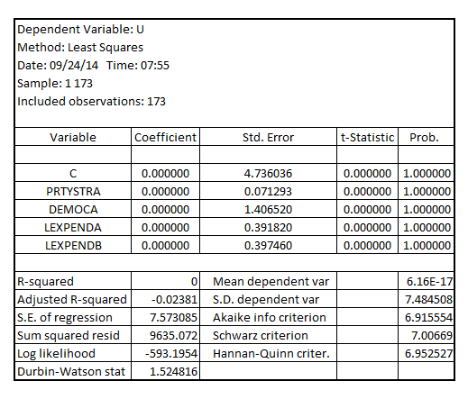    <div class=answer> (i) Estimate the model with   as the dependent variable and   as the independent variables using OLS. The result is as follows:   Estimate the error term from the model and regress it on   . The result is as follows:   The R-squared is zero, that is,   This is because at the first place, when the model with   as the dependent variable is estimated with   as the independent variables using OLS, the OLS estimated the coefficients of   such that the error term is uncorrelated with each of the independent variables   It shall be noted that in course of estimating the coefficients of the independent variables   using OLS, it is assumed that the sum of the squares of the error term would be minimized 