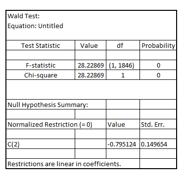     <div class=answer> (i) Estimating the simple regression of   on   , the result is:       Testing for the estimated slope being statistically significantly different from zero using Wald test, the result is:     Since, the p-value of F-statistic is 0.0000 which is less than the critical p-value of 0.05 at 5% level of significance, it is inferred that the estimated slope is statistically significant at 5% level of significance Testing for the estimated slope being statistically significantly different from -1 using Wald test, the result is:   