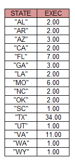     <div class=answer> (i) There are in total 16 States which executed at least one prisoner in 1991, 1992 or 1993. These 16 States are as follows:   The State “TX” had the most executions. It had a total of 34 executions in 1991, 1992 or 1993 