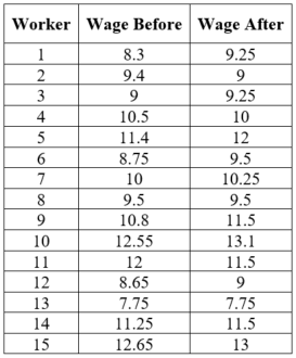     <div class=answer> Consider the following table shows the wage under old and new management:   