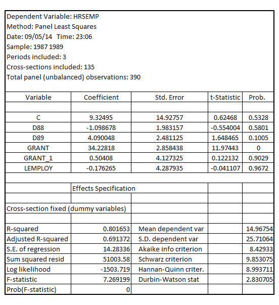     <div class=answer> (i) Estimating the model using the fixed effects, the result is:       There are 135 firms that have been used in the FE (Fixed Effects) estimation. If each of the firms used in the fixed effects estimation has data on all variables for all the three years, the total number of observations that would be used in the fixed effects estimation would be:   