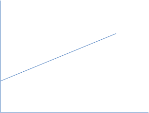 <div class=answer> The following is a simple linear equation that shows the relation between class missed and the distance from school:   (i) <i>Missed (y) </i> is dependent on <i>distance</i> <i>(x)</i> from school. The following graph shows the relation between both. When distance is zero, the missed classes are 3.      <i> Missed 3+0.2distance</i> <i>3</i> <i>Distance</i> 