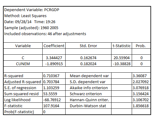     <div class=answer> (i) Estimating the equation given by:   The result is:   Now estimate the error terms   from the model and regress   on   and   , the result is:   Since, the p-value of   is 0.675 which is greater than the critical p-value of 0.05 at 5% level of significance, indicating that the errors in the model is not statistically significantly AR (1) serially correlated 