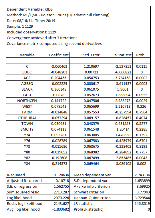    <div class=answer> (i) Estimate the Poisson regression model with   as the dependent variable on   The result is:     The coefficient of   is -0.192608 and it is significant at 5% level of significance as its p-value is 0.0043 which is less than critical p-value of 0.05 at 5% level of significance. This coefficient is interpreted as a decline in the fertility rate by 19.26% in the year 1982 vis-à-vis the year 1972. 