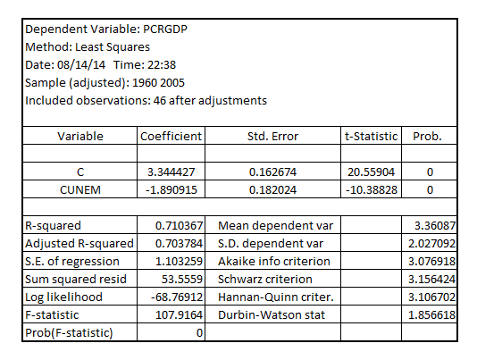     <div class=answer> Consider   is the annual percentage change in real GDP and   is the change in annual unemployment rate. Okun’s law is given by:   Estimating the equation,   The result is as follows:     It is evident that, exactly 3 for intercept and -2 for the slope is not obtained for the equation. It was not expected to obtain exactly 3 for intercept and -2 for the slope for the equation as the data for   and   is updated every year as the result, the coefficients are likely to change as the data update under evolving economic situation. 