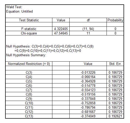     <div class=answer> (i) When the variable   is regressed on the linear time trend and 11 monthly dummy variables, keeping JAN month dummy variable as base, the regression model results in:   The overall trend in the unemployment claims over the period is downward as indicated by the coefficient of YEAR which is -0.166544. On an average, the unemployment claims fell by 16.65% per year. On observing the p-value of the coefficients of the monthly dummy variables, it is discovered that the coefficients of MAY, JUN, JUL, SEP, OCT and NOV are significant at 5% level of significance as their p-value is less the critical p-value of 0.05 This indicates towards the presence of seasonal factors behind unemployment claims. Going further, to indicate that there is strong seasonality in the unemployment claims, it would be appropriate to perform a Wald test to test the joint significance of 11 monthly dummy variables. The result is:   The coefficients of 11 monthly dummy variables are not significant   The coefficients of 11 monthly dummy variables are significant The result of the Wald test is:   Since, the p-value corresponding to F-statistics is 0 which is less the critical p-value of 0.05, it can be concluded that all the 11 monthly dummy variables are jointly significant. Hence, there is a stronger evidence of seasonality in unemployment claims. 