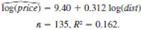 Using data from 1988 for houses sold in Andover, Massachusetts, from Kiel and McClain (1995), the following equation relates housing price (price) to the distance from a recently built garbage incinerator (dist): <blockquote> (i) Interpret the coefficient on log(dist). Is the sign of this estimate what you expect it to be? (ii) Do you think simple regression provides an unbiased estimator of the ceteris paribus elasticity of price with respect to dist? (Think about the city’s decision on where to put the incinerator.) (iii) What other factors about a house affect its price? Might these be correlated with distance from the incinerator? </blockquote>
