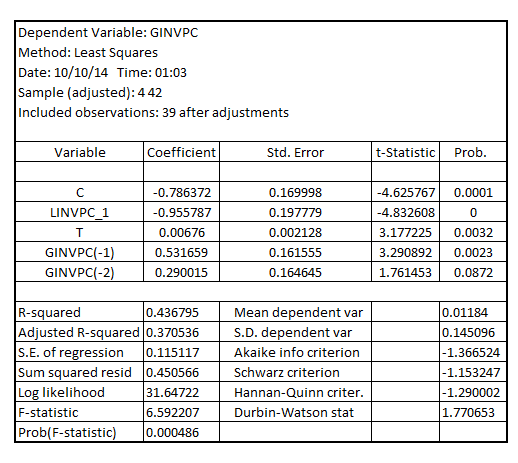     <div class=answer> (i) Estimating the model that relates   to   The result is:   The t-statistic of the coefficient of   is -4.832608, less than the critical t-statistic of -3.41 at 5% level of significance when the time trend is present thereby; indicating that unit root in   is rejected at 5% level of significance 