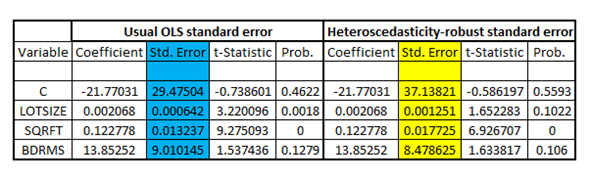     <div class=answer> (i) Estimating the model where   is regressed on   such that the standard error of the coefficients of   are heteroskedasticity-robust standard error, the result is as follows:   Estimate the model where   is regressed on   such that the standard error of coefficients of   are the usual OLS standard error, the result is as follows:   On comparing the usual OLS standard error with the heteroscedasticity-robust standard error, the result is as follows:   It shall be noted that the heteroscedasticity-robust standard error for the coefficient of   is 0.001251 whereas, the usual standard error is 0.000642. With usual standard error, the coefficient of   is significant with p-value 0.0018 whereas with heteroscedasticity-robust standard error, the coefficient of   is insignificant at 5% level of significance While the coefficient of   is with usual standard error of 0.013237, it is with heteroscedasticity-robust standard error of 0.017725 Similarly, the usual OLS standard error of the coefficient of   is 9.010145 which is higher than the heteroscedasticity-robust standard error at 8.478625 