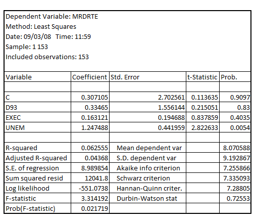     <div class=answer> (i) Estimating the equation using pooled OLS:   The result is:     The standard form of the result is:   Where   The coefficient of   is positive and is 0.16312 indicating that there is no deterrent effect of capital punishment 