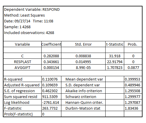     <div class=answer> (i) Estimating the linear probability model relating   to   and   , the result is:   The usual form is:   The coefficient of   is 0.343661 It is interpreted as the probability of responding to the most recent mail with a gift is <span style=border: 1px solid black;>34.3661%</span> 