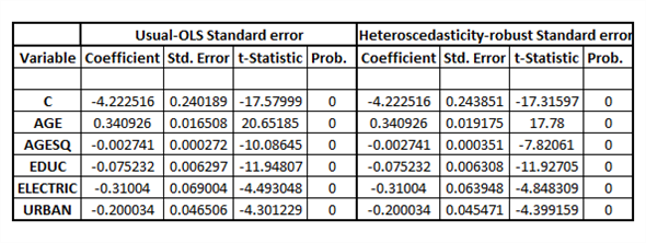     <div class=answer> (i) Estimating the model using the usual-OLS standard error, given by:     Estimating the model using the heteroscedasticity-robust standard error, given by:     On comparing the usual-OLS standard error with the heteroscedasticity-robust standard error, the result is:   It shall be noted that the heteroscedasticity-robust standard error are not always bigger than the non-robust (usual-OLS) standard error For the explanatory variables   heteroscedasticity-robust standard error are slightly larger than the usual-OLS standard error, but for   , heteroscedasticity-robust standard error are smaller than the usual-OLS standard error 