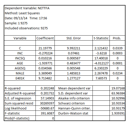     <div class=answer> Estimating the model:   The result is:   The standard form of the model is:   The coefficient of   is 9.713482. It is interpreted as the net financial assets is $9713.482 higher for the family eligible for 401(K) 