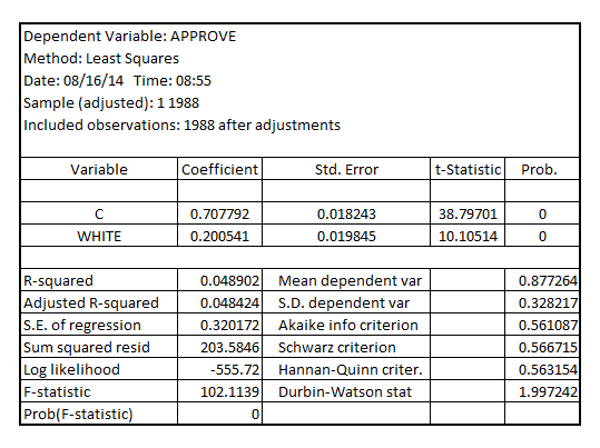     <div class=answer> (i) Estimating the Probit model   The result is:   When   , the estimated probability of loan approval is:   When   , the estimated probability of loan approval is 0.90875 It shall be noted that, in the probit model   is Z-Score. The probability corresponding to this Z-Score can be fetched using NORMSDIST () function in Excel. When   , the estimated probability of loan approval is:   When   , the estimated probability of loan approval is 0.707792 When estimating the Linear Probability Model (LPM) of approve on white, the result is:   Thus, the LPM model is:   When   , the LPM predicts probability of loan approval is:   When   , the LPM predicts probability of loan approval is: 