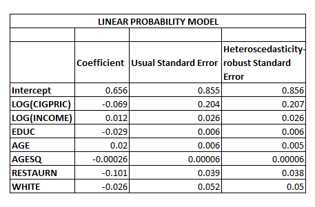     <div class=answer> (i) On comparing the usual standard error with the heteroscedasticity-robust standard error of the given model, the result is:      It shall be noted that there are no important differences between the two sets of standard errors 