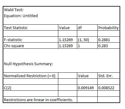     <div class=answer> Consider the unobserved effects model:   This model when expressed as the first-differenced equation, the result is:   Given   Substitute   in the first-differenced equation, the result is:   Estimating   The result is:     Testing for the significance of the hypothesis   using the Wald test which is equivalent to testing for the hypothesis   using the Wald test, the result is:     Since, the p-value corresponding to F-statistic is 0.2881 which is greater than the critical p-value of 0.05 at 5% level of significance, it is indicated that   .That means there is no statistical significant difference between   and   at 5% level of significance 