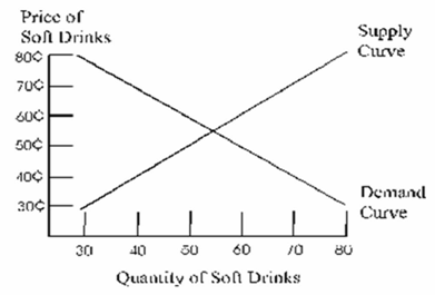 Using the supply and demand curves shown in the graph that follows, what is the equilibrium price for soft drinks? <blockquote> A. 35 cents B. 45 cents C. 50 cents D. 55 cents E. 75 cents </blockquote>
