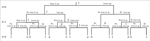 Here is a Simple Model of a Queue. the Queue Runs in Discrete Time | Quiz+