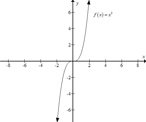     <div class=answer> Consider the functions   (a) Sketch the graph of   using a graphing utility   