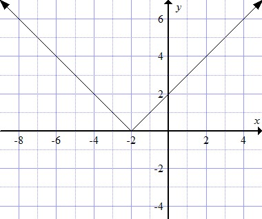     <div class=answer> Consider the given graph   
