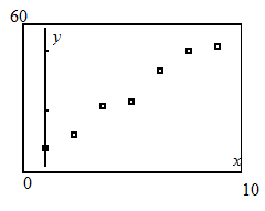     <div class=answer> Consider the table. <table style=border-collapse:collapse; border=1>     <tbody>      <tr>       <td> Year <i>x</i> </td>       <td> 1996 </td>       <td> 1997 </td>       <td> 1998 </td>       <td> 1999 </td>       <td> 2000 </td>       <td> 2001 </td>       <td> 2003 </td>      </tr>      <tr>       <td> Percent <i>y</i> </td>       <td> 8.5 </td>       <td> 14.3 </td>       <td> 26.2 </td>       <td> 28.6 </td>       <td> 41.5 </td>       <td> 50.5 </td>       <td> 52.4 </td>      </tr>     </tbody>    </table> (a) To find the linear model enter the data in graphing calculator as follows. Use TI – 84 graphing calculator to find the linear regression curve. Enter the table of values first. Step 1 : First press   and select the   option by pressing 1 from the displayed menu. Next, enter the each <i>t</i> value in L1 followed by pressing the enter key and enter the corresponding   value in L2 followed by pressing the enter key. Press   , then a STATPLOT screen will be displayed. Use the arrow keys and set the Plot 1 option on. Then press graph key. The output will be displayed as shown:           