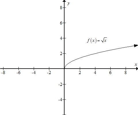     <div class=answer> Consider the functions   (a) Sketch the graph of   using a graphing utility   