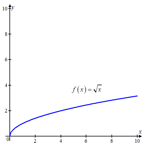     <div class=answer> Consider the function   Need to sketch the graph of the above function Graph of   is shows below   