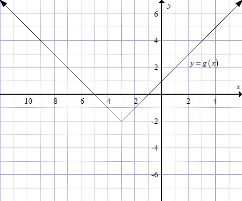     <div class=answer> Consider the function   and the graph of     The graph of   is:   