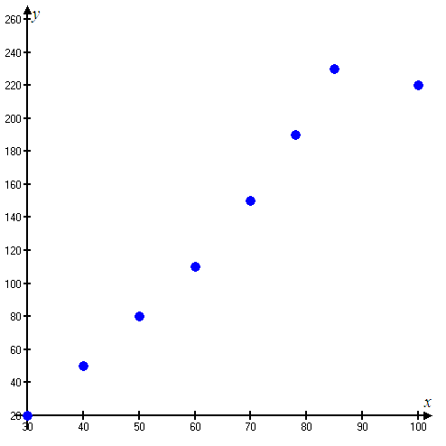     <div class=answer> Consider the scatter plot,   
