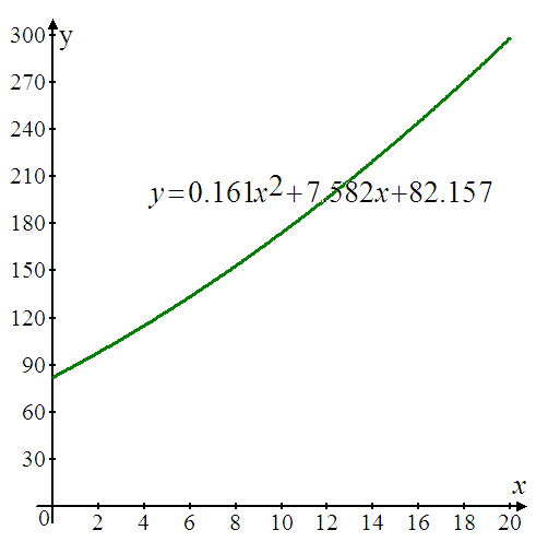     <div class=answer> (a) Consider the average number of inmates in the Beaufort County, South Carolina, jail is modeled by   , where   is the number of year after 1991. To draw the graph of the above function.   