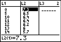     <div class=answer> Consider the data the average length of stay in noninstitutional, short-stay hospital for selected years as follows. Press stat to view the statistics calculation options. Press stat to view the statistics calculation options. First press   and select the   option by pressing 1 from the displayed menu. Next, enter the each <i>y</i> value in L1 followed by pressing the enter key and enter the corresponding <i>x </i>value in L2 followed by pressing the enter key. The output will be displayed as shown:   Press 2<sup>nd</sup> graph to view the table     