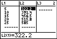     <div class=answer> (a) Consider the table showing the years and the prices as the U.S consumer price index of dollars from 1985 to 2005 Press stat to view the statistics calculation options. Press stat to view the statistics calculation options. First press   and select the   option by pressing 1 from the displayed menu. Next, enter the each <i>y</i> value in L1 followed by pressing the enter key and enter the corresponding <i>x </i>value in L2 followed by pressing the enter key. The output will be displayed as shown:   Press 2<sup>nd</sup> graph to view the table   