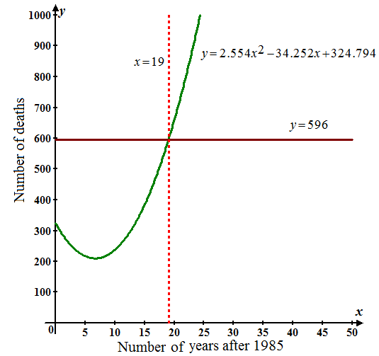     <div class=answer> Consider the number of deaths from all-terrain vehicles for selected ears from 1986 to 2004 can be modeled by   Where   is the number of years after 1985. Determine the year after 2000 does this model indicate that the number of deaths will be 596 by using graphing utility as shown below: Sketch the graph of the quadratic function     