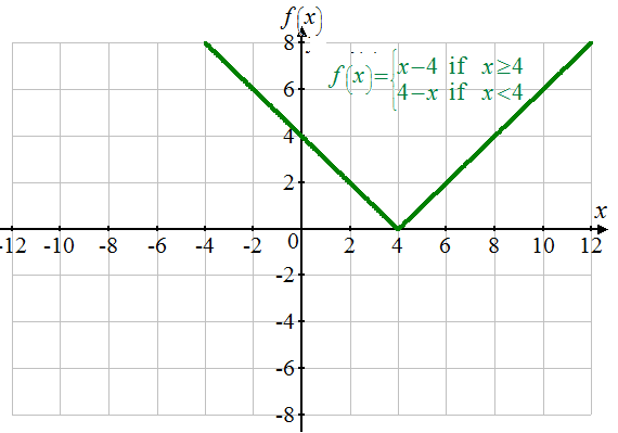     <div class=answer> Consider the function:   The graph of above function as shown below:   