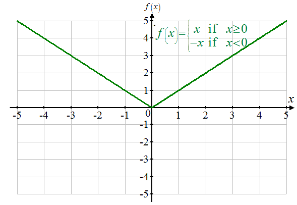     <div class=answer> Consider the function:   The graph of above function as shown below:   