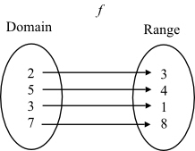     <div class=answer> Consider the function <i>f</i> defined by arrow diagram   