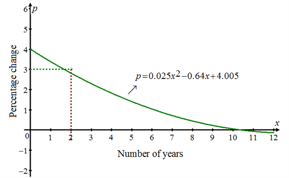     <div class=answer> The percentage change   in the hotel room supply is given as follows.   Here   is the number of years after 1998.   