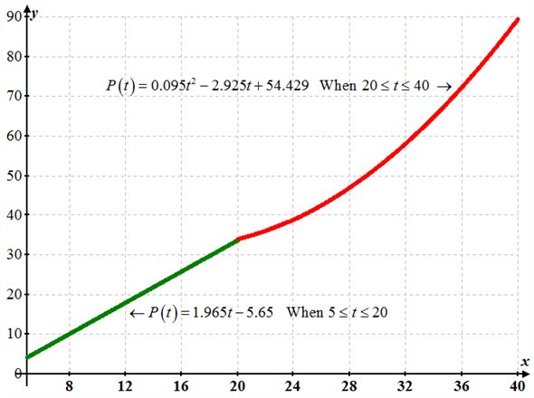     <div class=answer> Consider the following function.   Where <i>t</i> denotes the number of years after 1960 and   denotes the funds spent on educational programs. (a) From the definition of the function it is obvious that the graph of the function   is a straight line with the slope 1.965 and <i>y</i>-intercept -5.65 for the values of <i>t</i> between 5 and 20. The second part of the function   will be a parabola open upwards (the function has positive coefficient for the second degree term) for the value of <i>t</i> between 20 and 40 because it is a second degree polynomial. The graph of the function will be as shown in the following diagram.   From the above graph it is observed that the funding for the educational programs from the year 1965 to 1985 increased at constant rate of 1.965 millions of dollars per year, the growth rate has been decreased for few years after 1985 and there is a rapid increase in the growth rate of fundings in last few years this because the second part of the function   is parabola open upwards. Hence there is a constant growth rate in the funding is maintained for years between 1965 and 1980. 