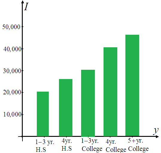     <div class=answer> Consider the graph of the average income and the years.   