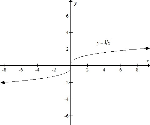     <div class=answer> Consider the functions   (a) Sketch the graph of   using a graphing utility   