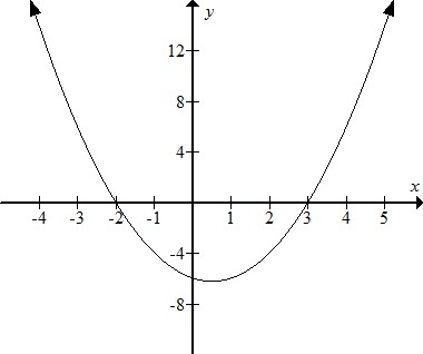     <div class=answer> Consider the given graph of the function of the type     