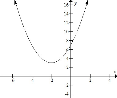     <div class=answer> Consider the given graph of the function of the type     