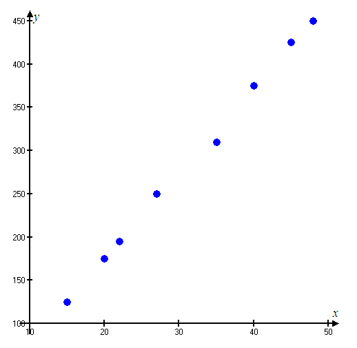     <div class=answer> Consider the scatter plot,   