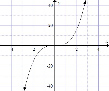     <div class=answer> Consider the given graph   