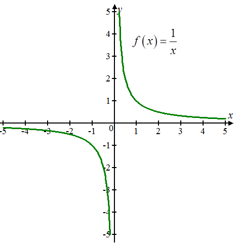     <div class=answer> Consider the function   Sketch the graph of the above function The graph of the reciprocal function   is shown below   