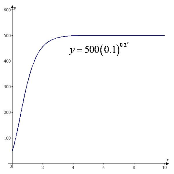     <div class=answer> Graph of the function   for     