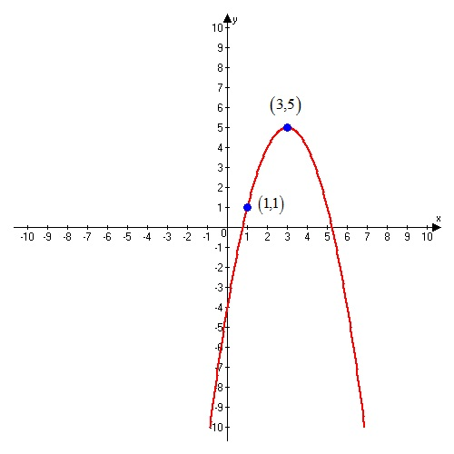     <div class=answer> Find the equation of the quadratic function whose graph is shown below:   
