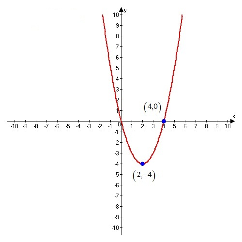     <div class=answer> Find the equation of the quadratic function whose graph is shown below:   