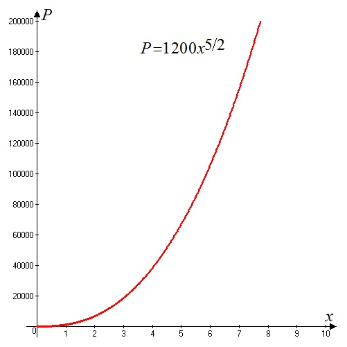     <div class=answer> Consider the power model:   Where,   denote the monthly output of a product in units and   denote the capital investment in thousands of dollars respectively (a) Need to plot the graph of   in the interval   from   and   from   Steps to plot the graph : 1. Set the window of the graph on   2. Sketch the graph of   The graph of   is shown below:   