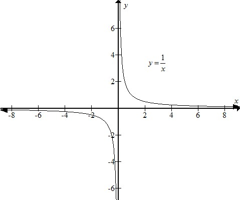     <div class=answer> Consider the functions   (a) Sketch the graph of   using a graphing utility   